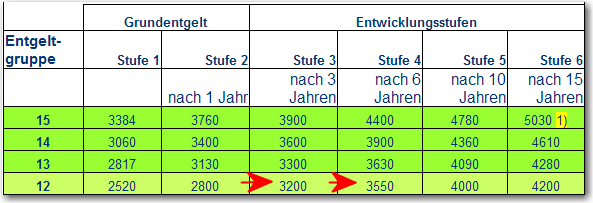 Stufenlaufzeit